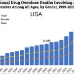 Joe Manchin - Famous Democrat