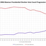 Andrés Manuel López Obrador - Famous President