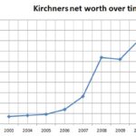 Nestor Kirchner - Famous Lawyer