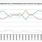 Vicente Fox - Famous Politician