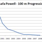 Asafa Powell - Famous Track And Field Athlete