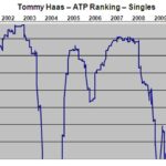 Tommy Haas - Famous Tennis Player