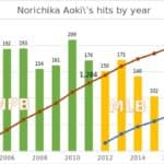 Nori Aoki - Famous Baseball Player